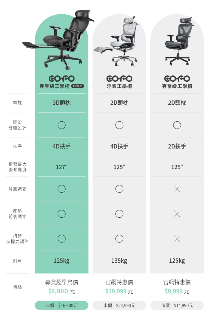 𝐂𝐎𝐅𝐎 專業級工學椅 Pro 2 全新升級! (優惠~2026/04/30):圖片 7